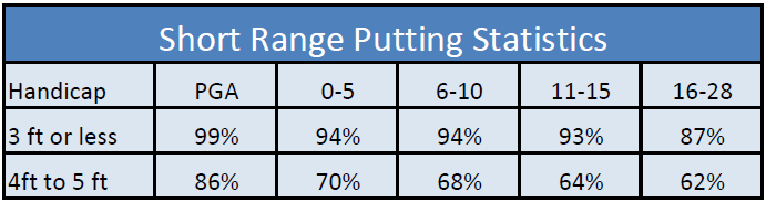 short game golf putting tips statistics pga players