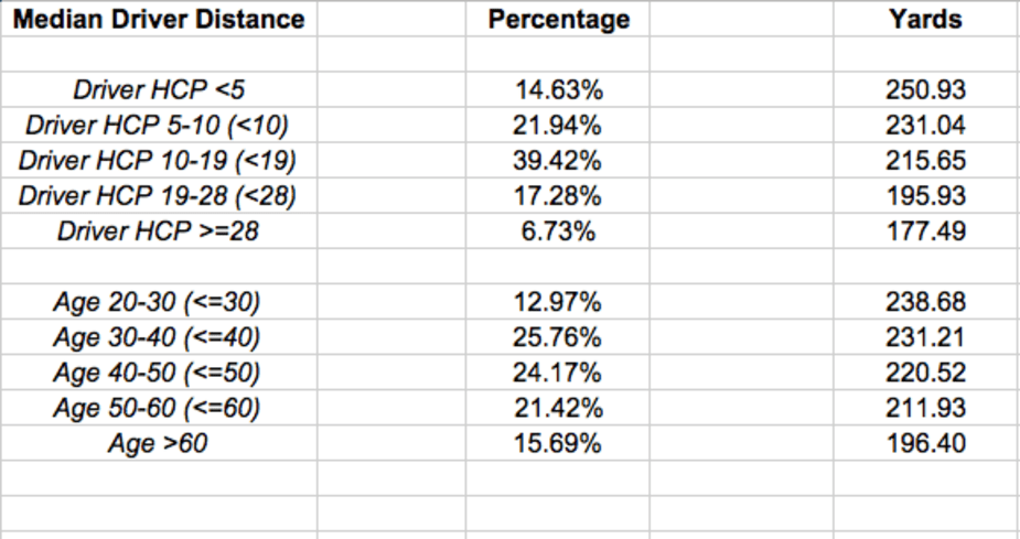 golf data driving distance