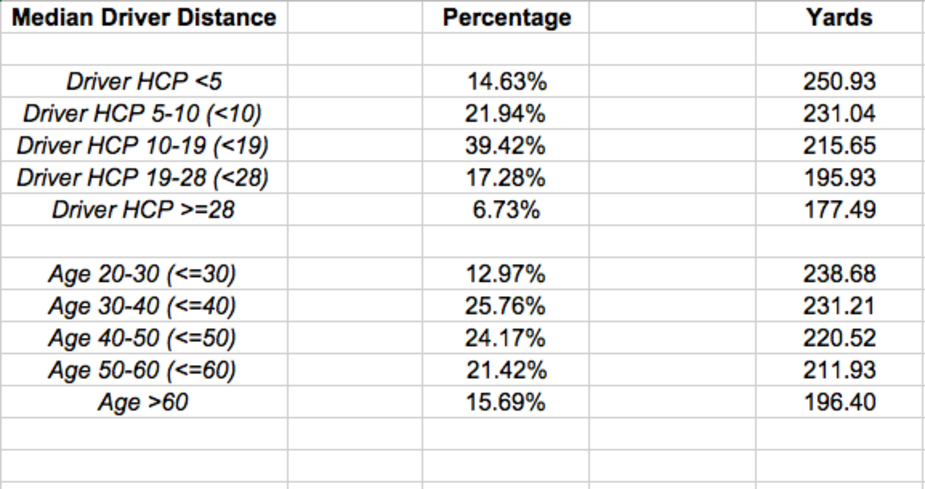 golf data driving distance